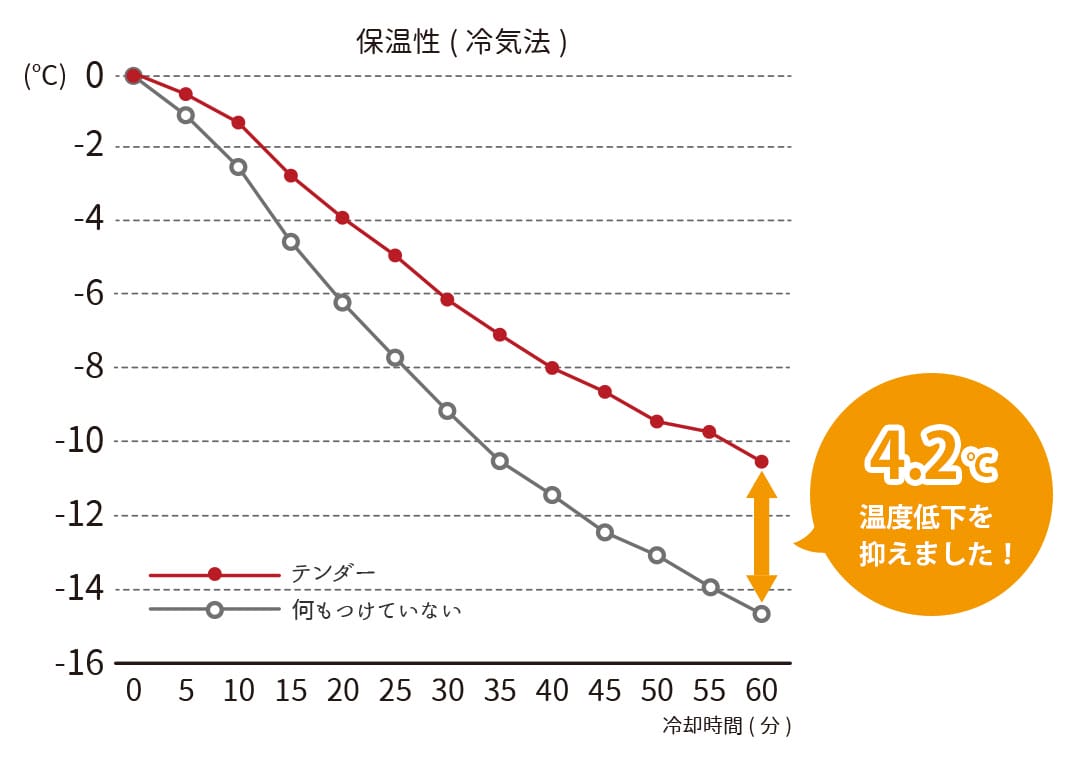 保温率25.6％のあたたかいレースカーテン試験結果