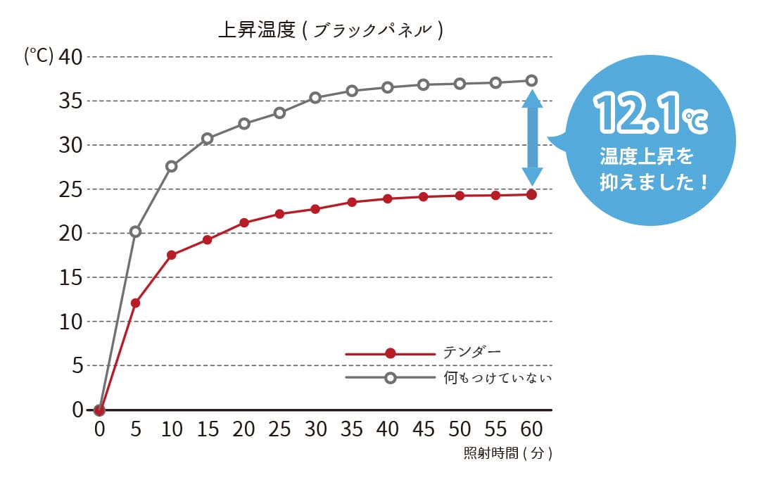 遮熱率29.7％の断熱レースカーテン試験結果