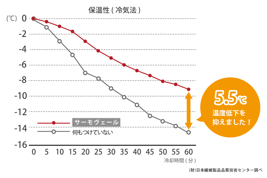 保温試験