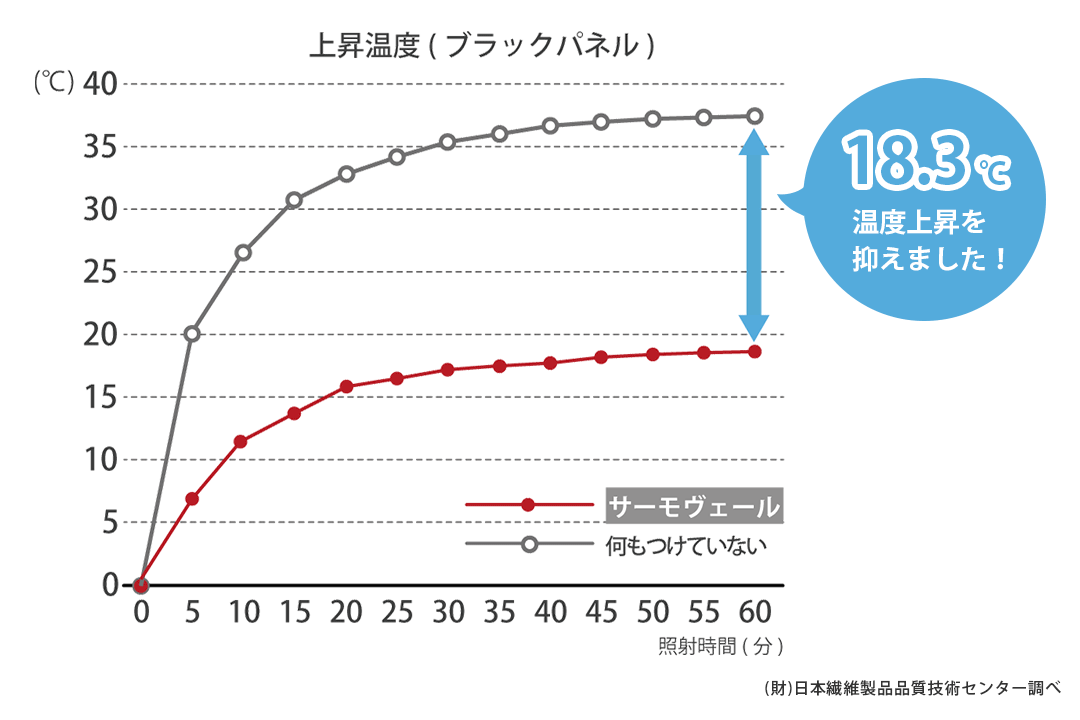 遮熱試験