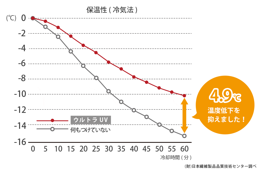 保温試験