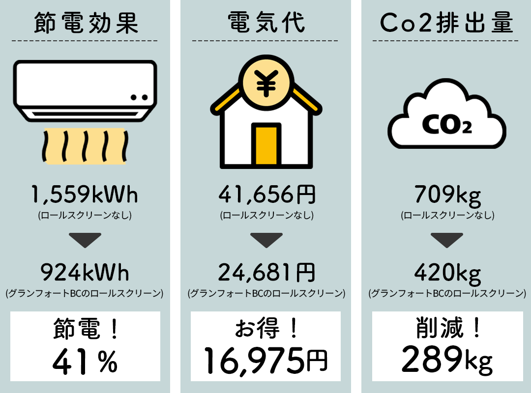 ロールスクリーン 省エネ効果 冷暖房効率アップ 遮光