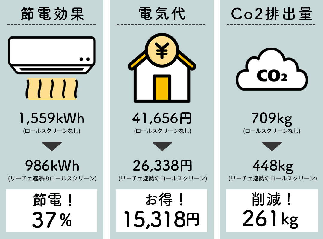 ロールスクリーン 省エネ効果 冷暖房効率アップ 遮光