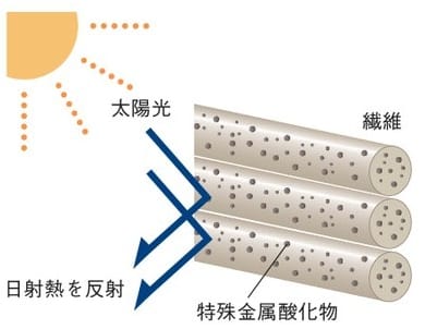 ロールスクリーン リーチェ遮熱 遮熱の仕組み