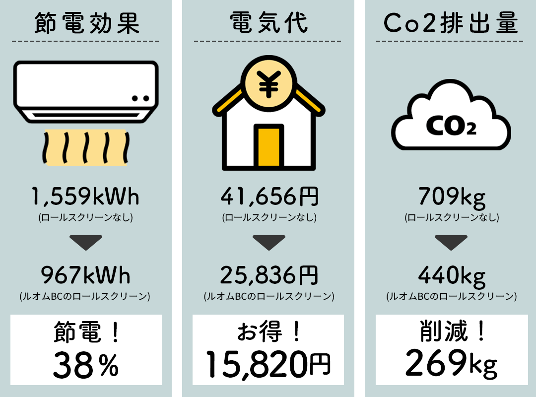 ロールスクリーン 省エネ効果 冷暖房効率アップ 遮光