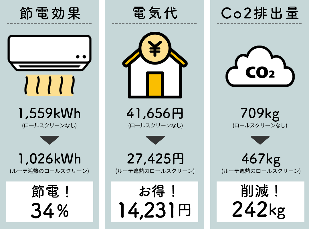 ロールスクリーン 省エネ効果 冷暖房効率アップ 遮光