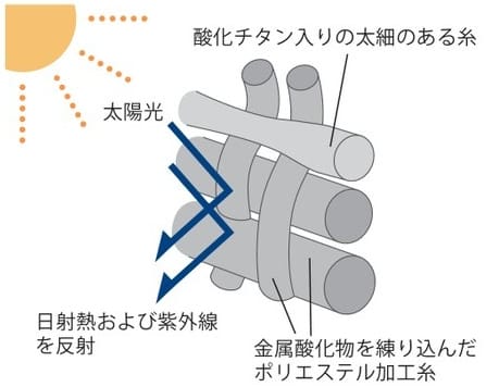 ロールスクリーン ルーテ遮熱 遮熱の仕組み