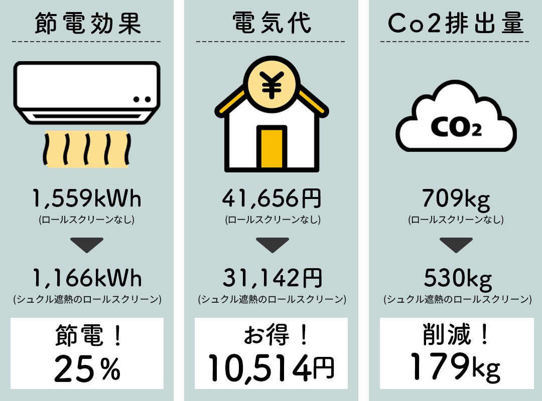 ロールスクリーン 省エネ効果 冷暖房効率アップ 遮光