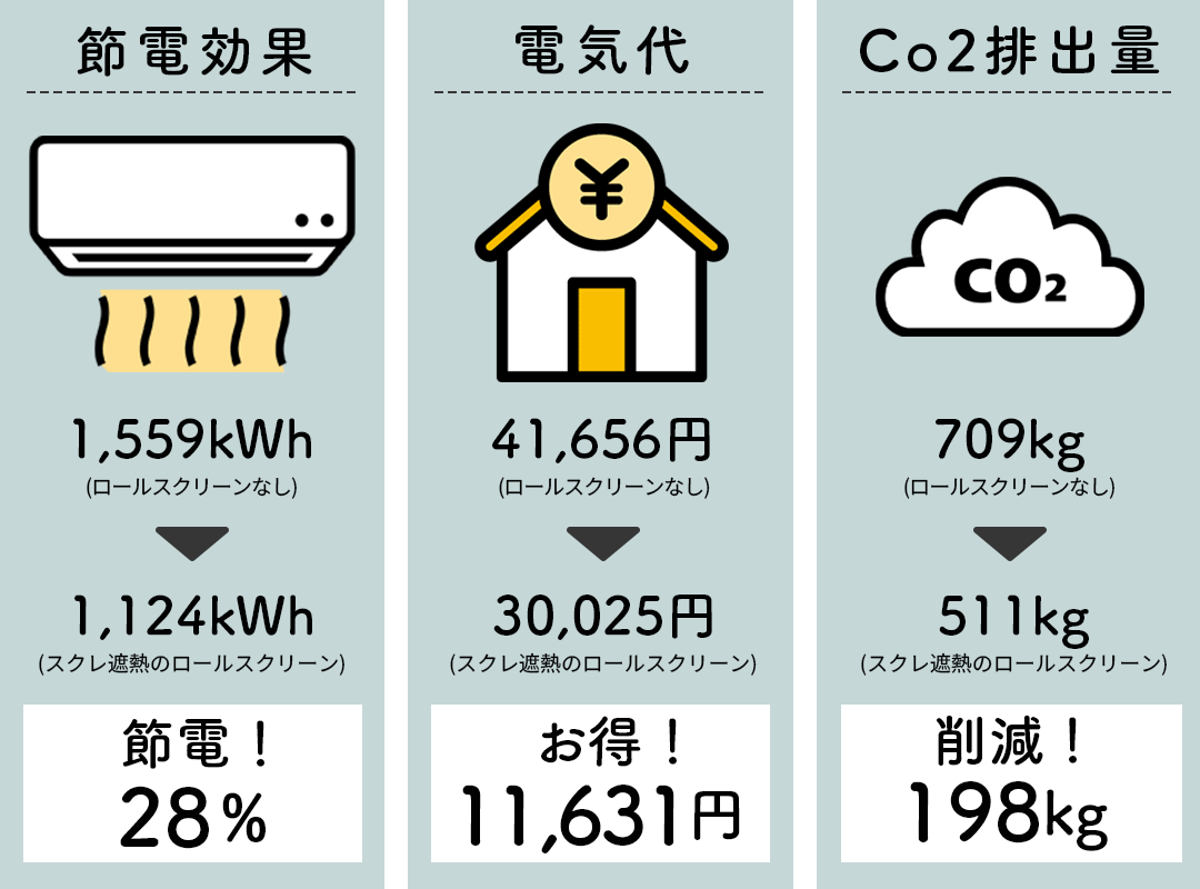 ロールスクリーン 省エネ効果 冷暖房効率アップ 遮光