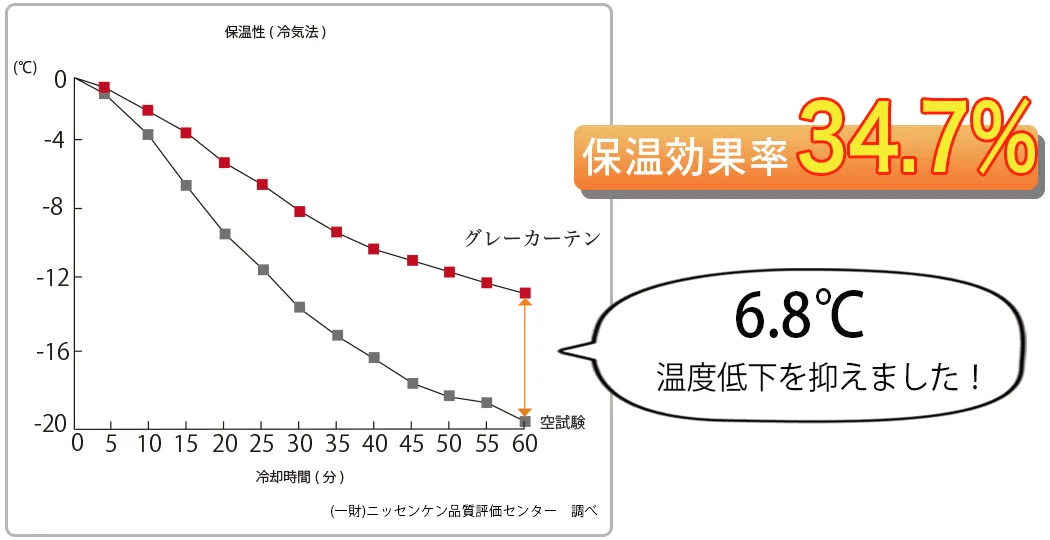 保温効果率のグラフ