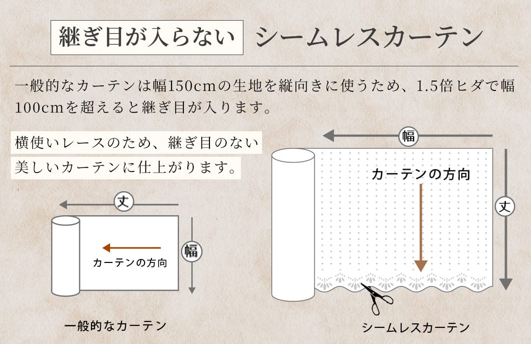 シームレス加工