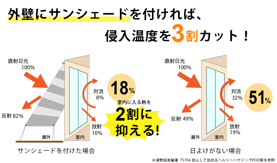 侵入温度を3割カット